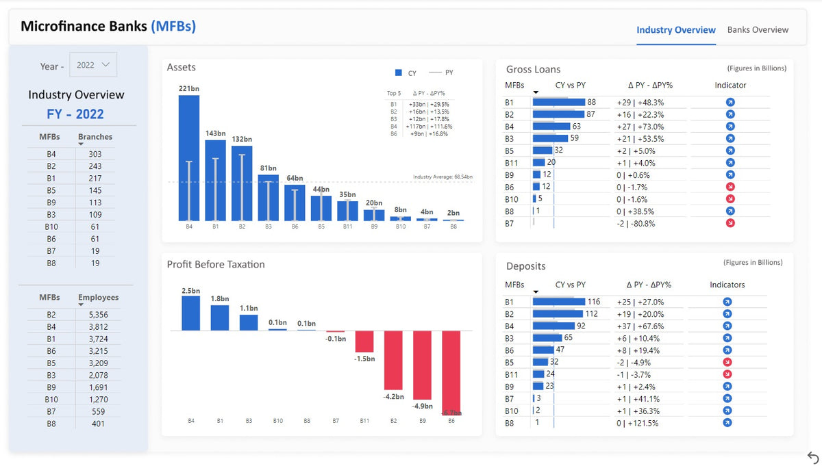 Power BI Industry Analysis Dashboard